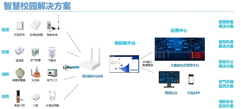 物联网云平台