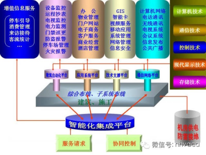智能信息系统集成